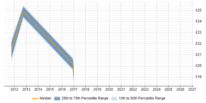 Contractor hourly rate distribution trend for jobs in Glasgow citing SQL Server Management Studio (SSMS)