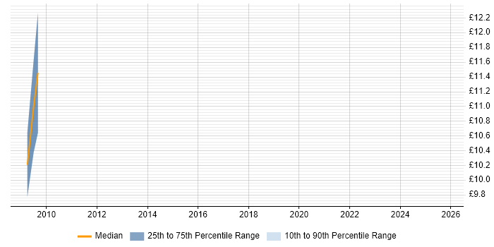 Contractor hourly rate distribution trend for jobs in Glasgow citing SQL Server Reporting Services