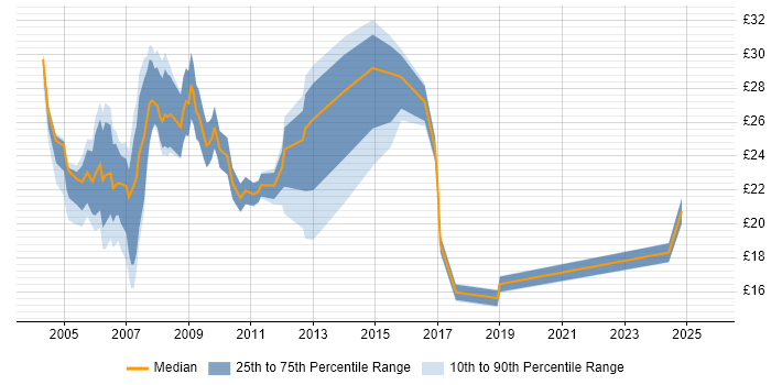 Contractor hourly rate distribution trend for jobs in Glasgow citing SQL Server