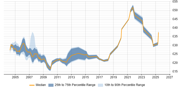 Contractor hourly rate distribution trend for jobs in Glasgow citing SQL