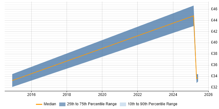 Contractor hourly rate distribution trend for jobs in Glasgow citing Stakeholder Engagement