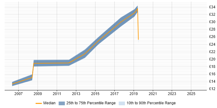 Contractor hourly rate distribution trend for jobs in Glasgow citing Statistics