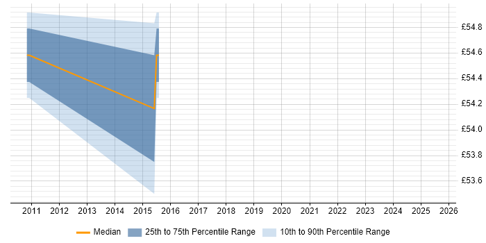 Contractor hourly rate distribution trend for jobs in Glasgow citing Subversion