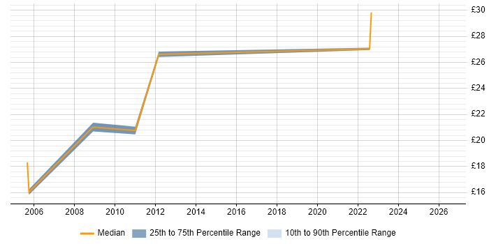 Contractor hourly rate distribution trend for jobs in Glasgow citing Supplier Management