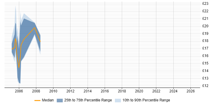 Contractor hourly rate distribution trend for Support Consultant job vacancies in Glasgow