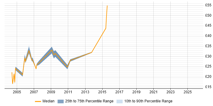Contractor hourly rate distribution trend for Systems Administrator job vacancies in Glasgow