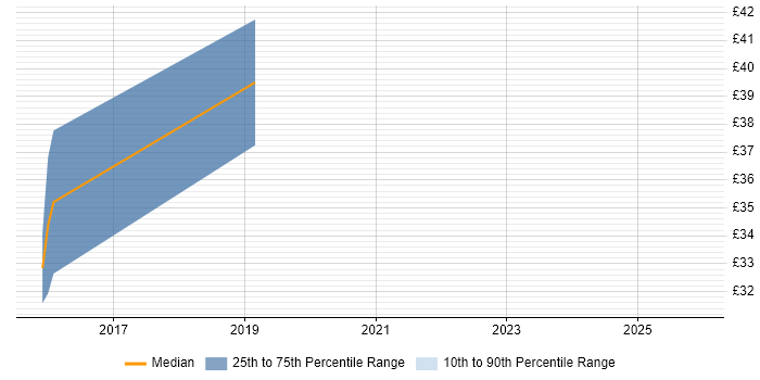 Contractor hourly rate distribution trend for Systems Architect job vacancies in Glasgow
