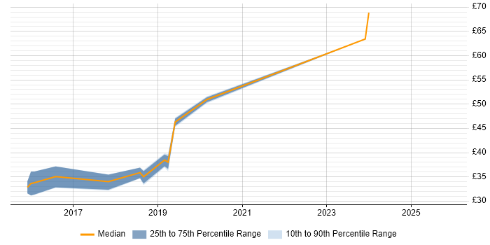 Contractor hourly rate distribution trend for jobs in Glasgow citing Systems Engineering