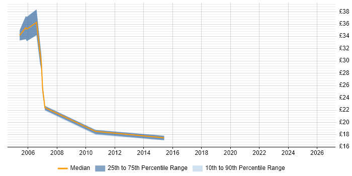 Contractor hourly rate distribution trend for jobs in Glasgow citing Systems Management Server (SMS)