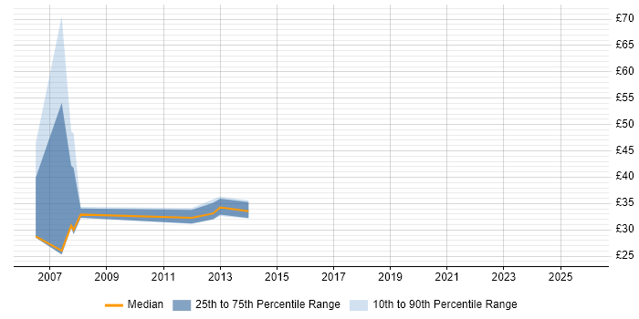 Contractor hourly rate distribution trend for jobs in Glasgow citing T-SQL