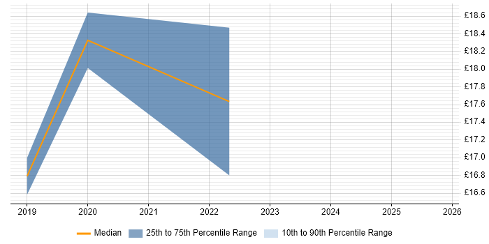 Contractor hourly rate distribution trend for jobs in Glasgow citing Tableau