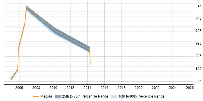 Contractor hourly rate distribution trend for Team Leader job vacancies in Glasgow