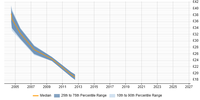 Contractor hourly rate distribution trend for Technical Author job vacancies in Glasgow