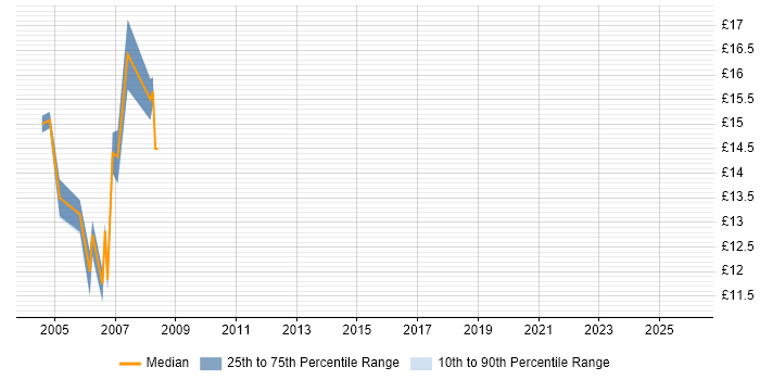 Contractor hourly rate distribution trend for Technical Engineer job vacancies in Glasgow