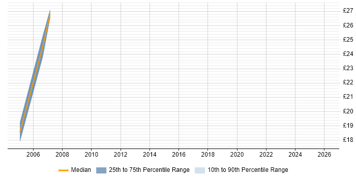 Contractor hourly rate distribution trend for Technical Leader job vacancies in Glasgow