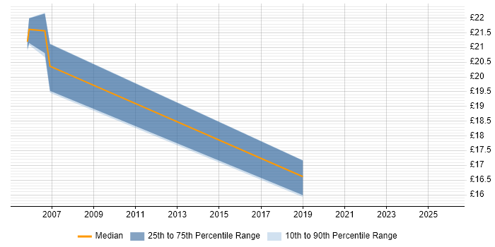 Contractor hourly rate distribution trend for jobs in Glasgow citing Technical Leadership
