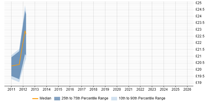Contractor hourly rate distribution trend for Technical Manager job vacancies in Glasgow
