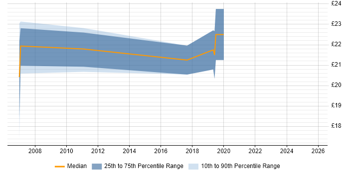 Contractor hourly rate distribution trend for Technical Specialist job vacancies in Glasgow