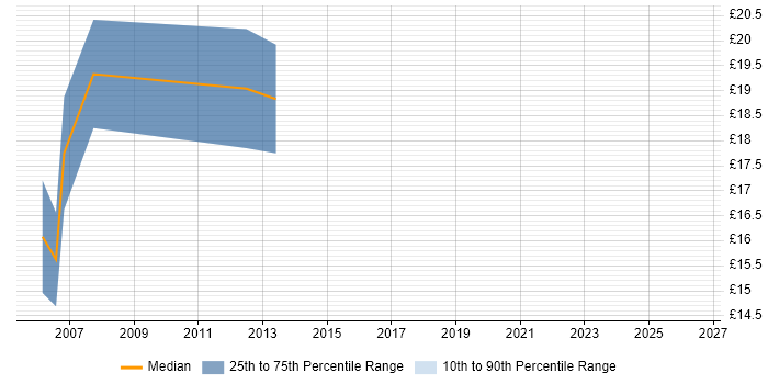 Contractor hourly rate distribution trend for Technical Support Analyst job vacancies in Glasgow