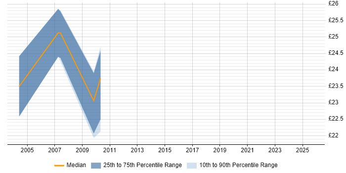 Contractor hourly rate distribution trend for Telecoms Engineer job vacancies in Glasgow