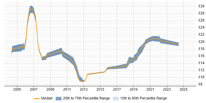 Contractor hourly rate distribution trend for jobs in Glasgow citing Telecoms Contractor hourly rate distribution trend for jobs in Glasgow citing Telecoms