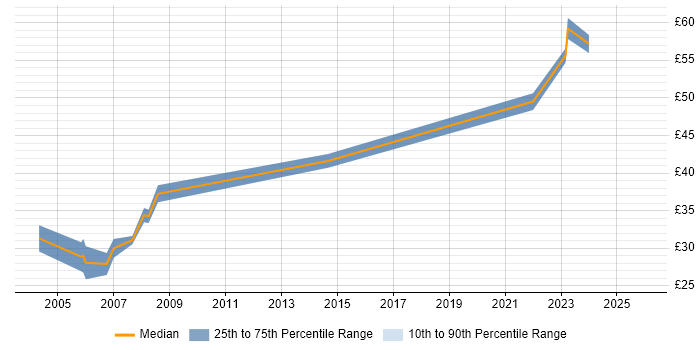 Contractor hourly rate distribution trend for jobs in Glasgow citing Test Automation