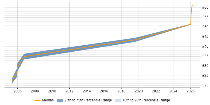 Contractor hourly rate distribution trend for Test Engineer job vacancies in Glasgow