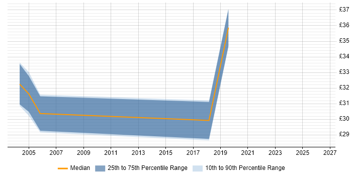 Contractor hourly rate distribution trend for jobs in Glasgow citing Test Scripting