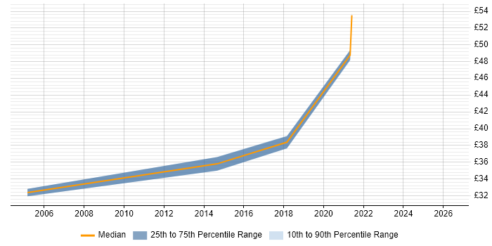 Contractor hourly rate distribution trend for jobs in Glasgow citing Test Strategy