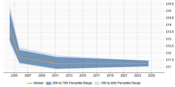 Contractor hourly rate distribution trend for Test Technician job vacancies in Glasgow