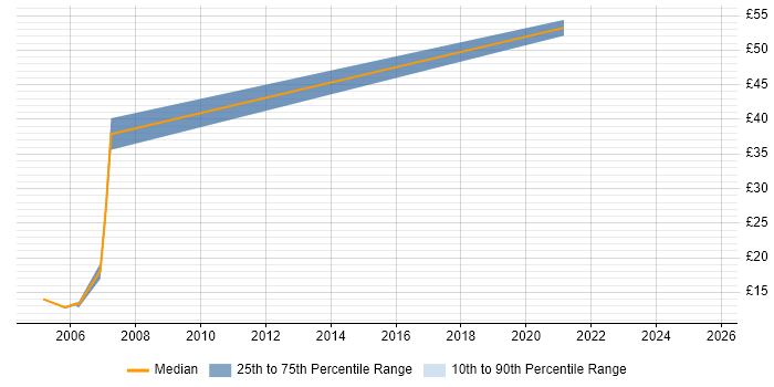 Contractor hourly rate distribution trend for jobs in Glasgow citing Tomcat
