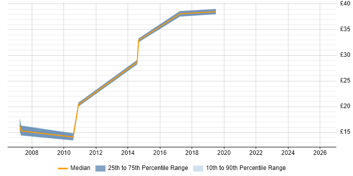 Contractor hourly rate distribution trend for jobs in Glasgow citing Trend Analysis
