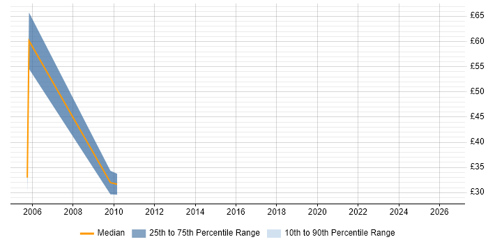 Contractor hourly rate distribution trend for UAT Tester job vacancies in Glasgow