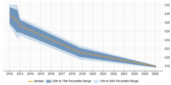 Contractor hourly rate distribution trend for jobs in Glasgow citing Umbraco