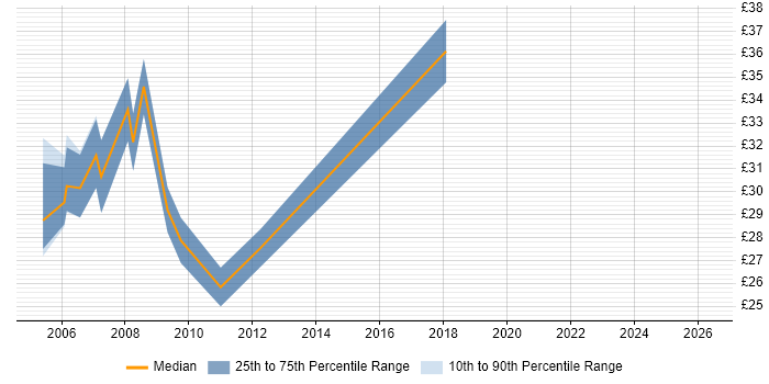 Contractor hourly rate distribution trend for jobs in Glasgow citing UML