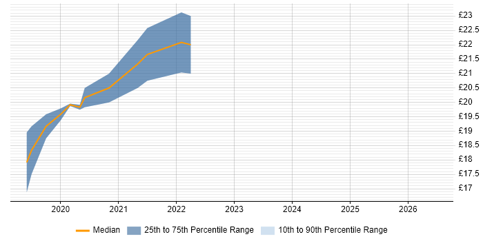 Contractor hourly rate distribution trend for jobs in Glasgow citing Unified Communications