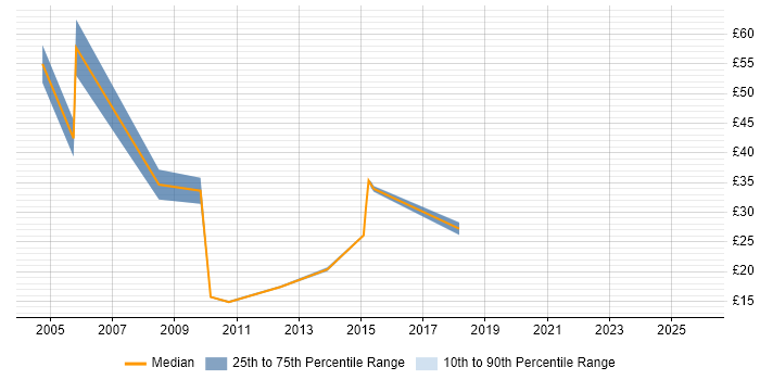 Contractor hourly rate distribution trend for jobs in Glasgow citing User Acceptance Testing