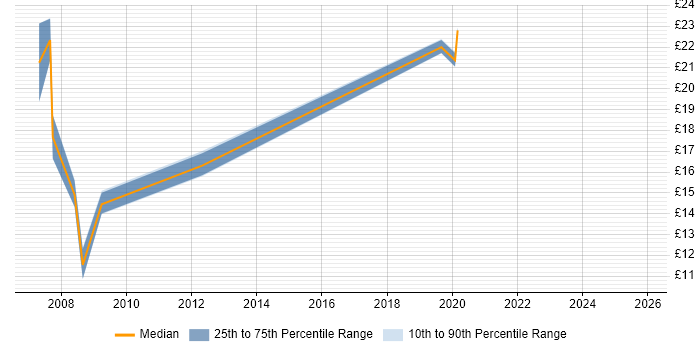 Contractor hourly rate distribution trend for jobs in Glasgow citing VBA