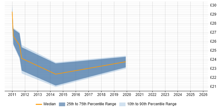 Contractor hourly rate distribution trend for jobs in Glasgow citing Veeam Contractor hourly rate distribution trend for jobs in Glasgow citing Veeam