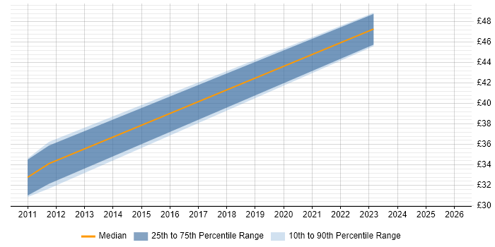 Contractor hourly rate distribution trend for jobs in Glasgow citing Veritas Storage Foundation