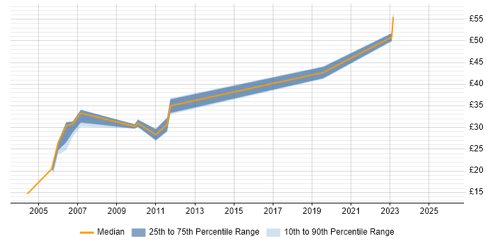 Contractor hourly rate distribution trend for jobs in Glasgow citing Veritas