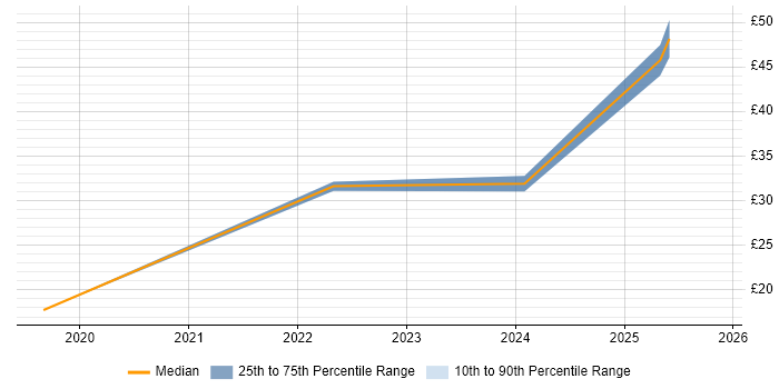 Contractor hourly rate distribution trend for jobs in Glasgow citing Virtual Team