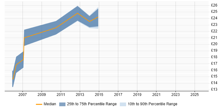 Contractor hourly rate distribution trend for jobs in Glasgow citing Visual Studio