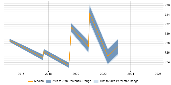 Contractor hourly rate distribution trend for jobs in Glasgow citing Visualisation