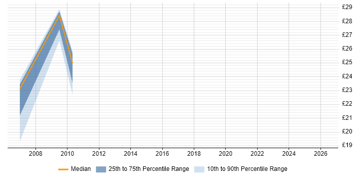 Contractor hourly rate distribution trend for jobs in Glasgow citing VLAN