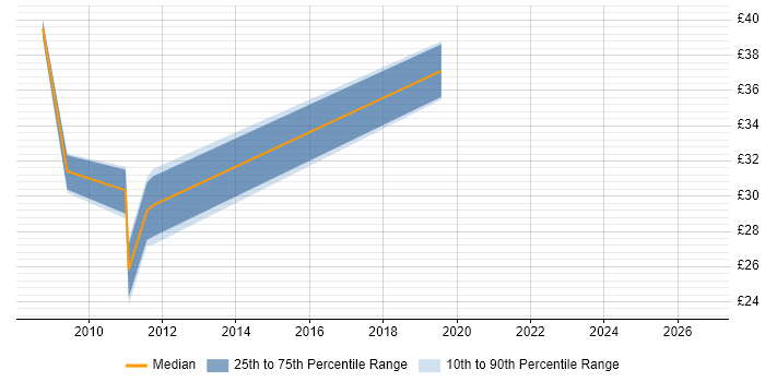 Contractor hourly rate distribution trend for jobs in Glasgow citing VMware ESXi
