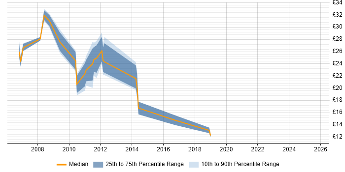 Contractor hourly rate distribution trend for jobs in Glasgow citing VMware