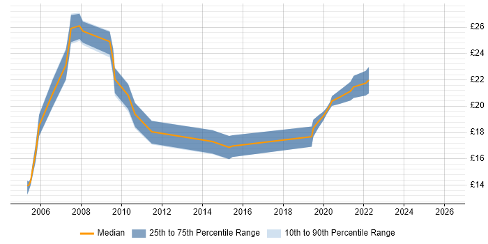 Contractor hourly rate distribution trend for jobs in Glasgow citing VoIP
