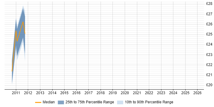 Contractor hourly rate distribution trend for jobs in Glasgow citing vSphere
