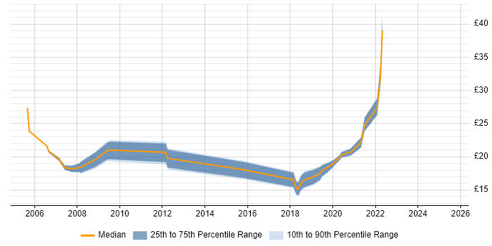 Contractor hourly rate distribution trend for jobs in Glasgow citing WAN Contractor hourly rate distribution trend for jobs in Glasgow citing WAN